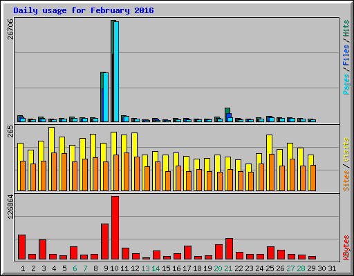 Daily usage for February 2016