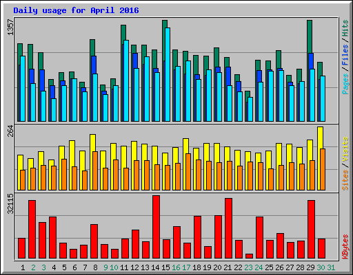 Daily usage for April 2016