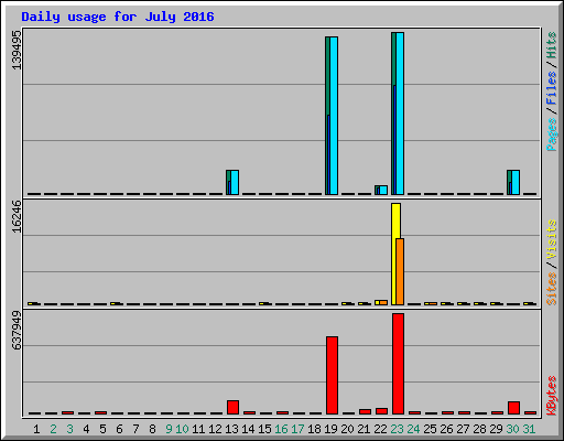 Daily usage for July 2016