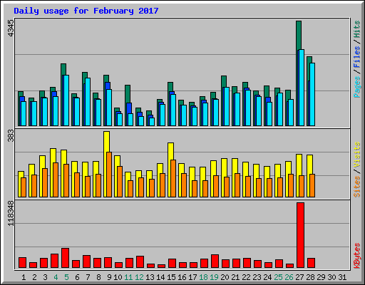 Daily usage for February 2017