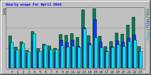 Hourly usage for April 2016