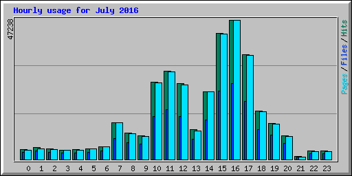 Hourly usage for July 2016